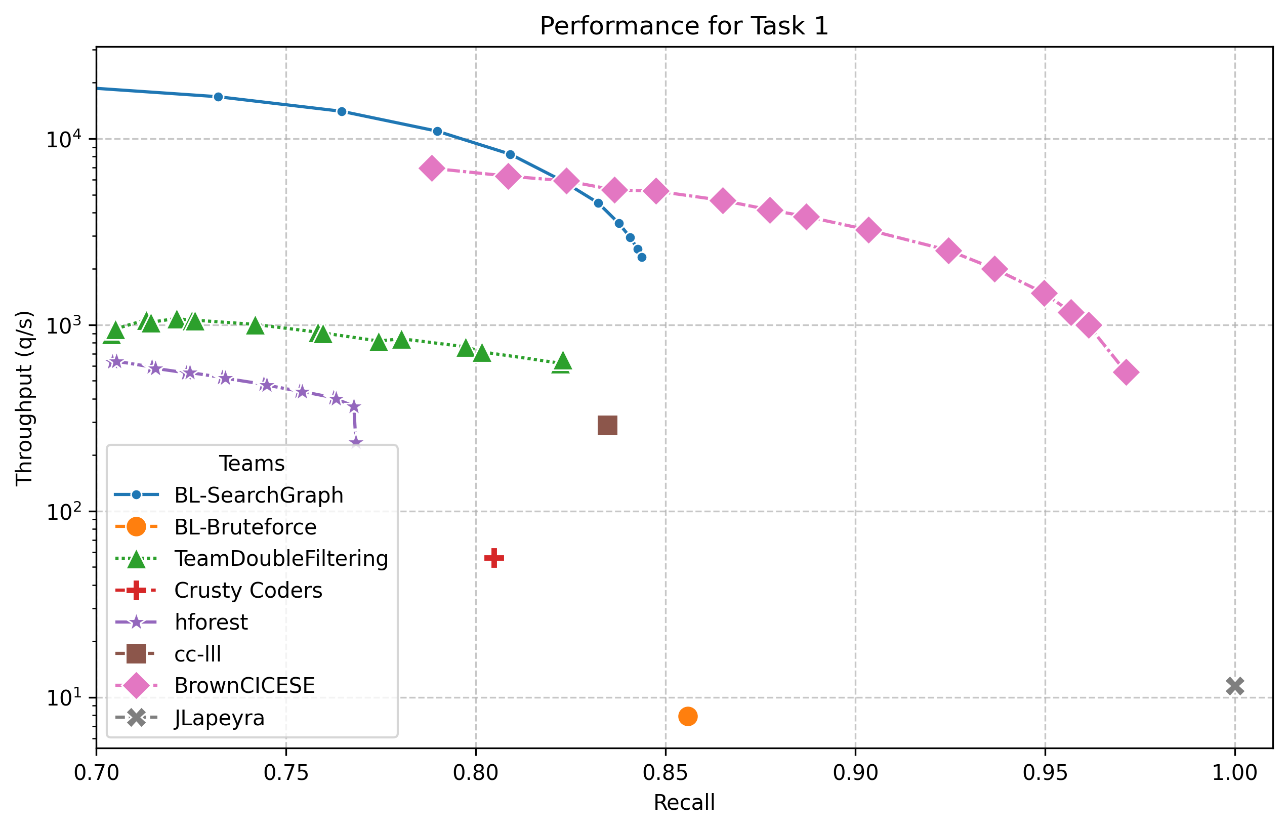 Performance for Task 1