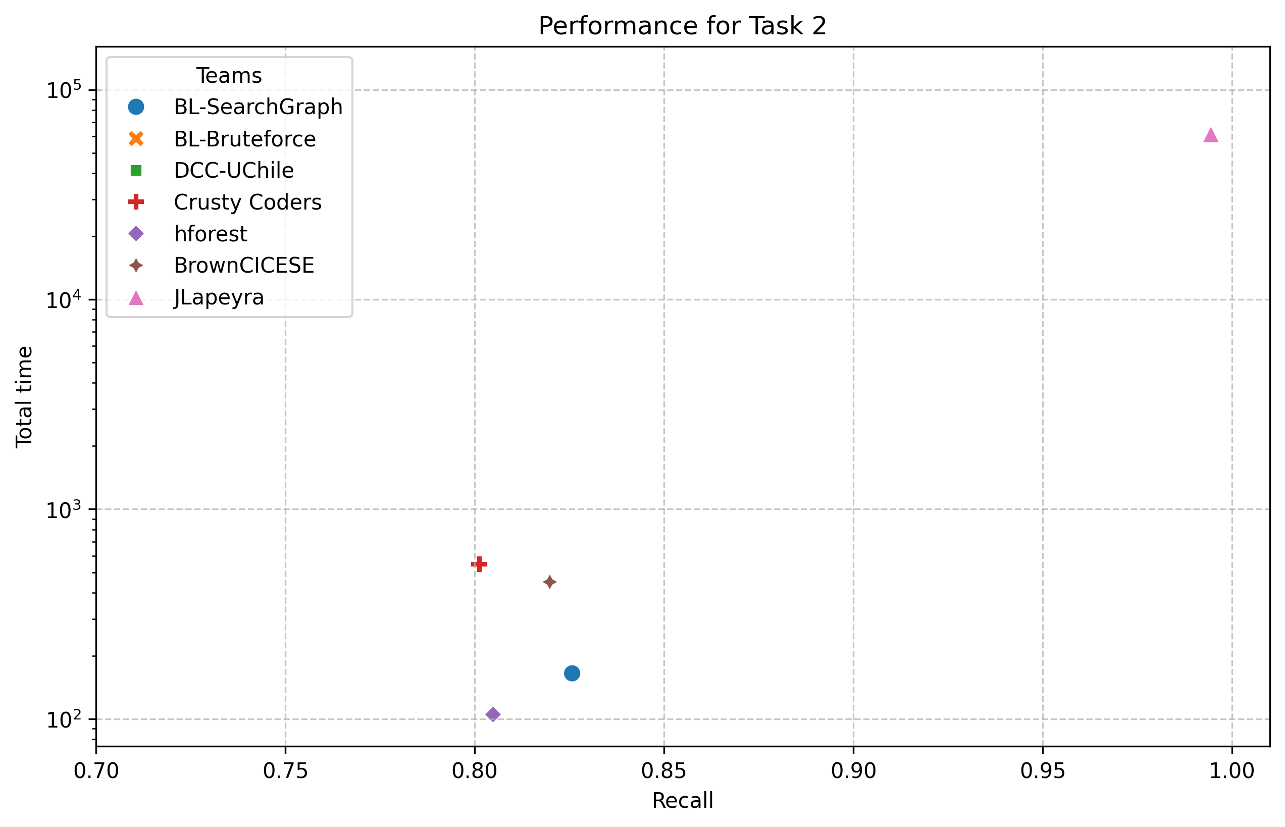 Performance for Task 2